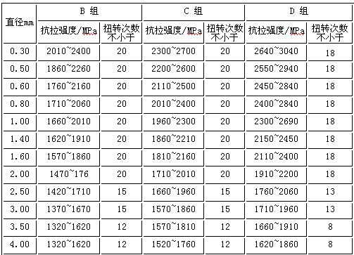 碳素彈簧鋼絲標(biāo)準(zhǔn)1