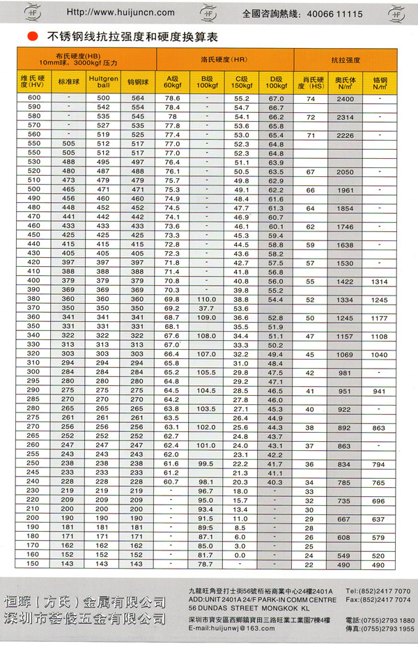 不銹鋼線抗拉強(qiáng)度和硬度換算表